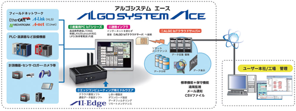 クラウドサービスのトータルソリューション「ALGOSYSTEM ACE」概念図