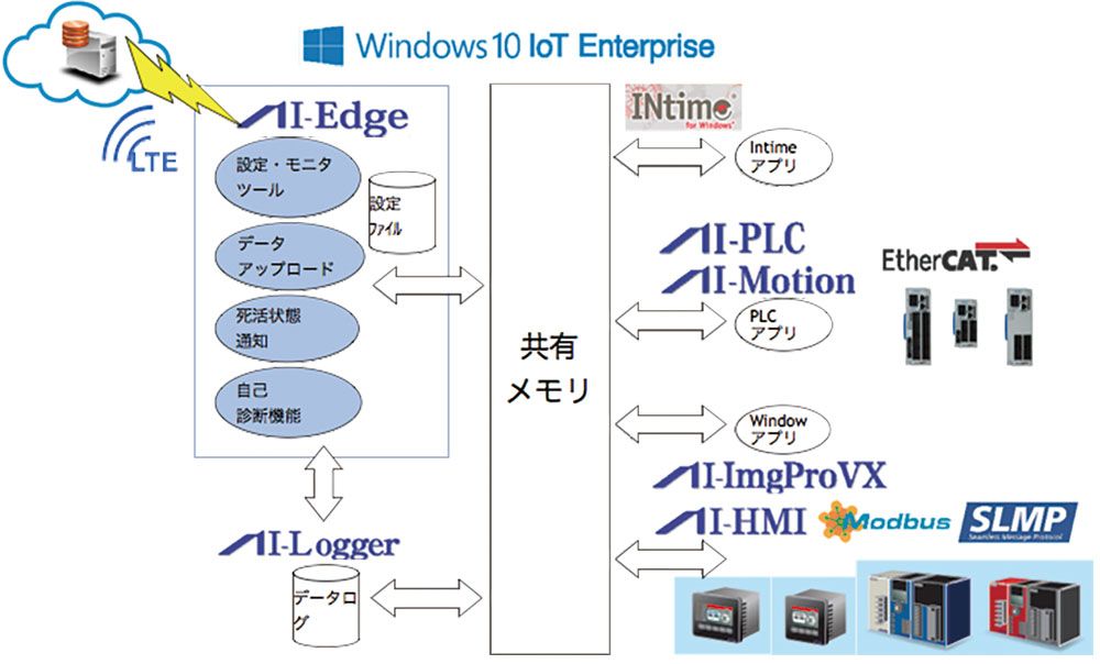 共有メモリーと「AI-Edge」の概念図  
