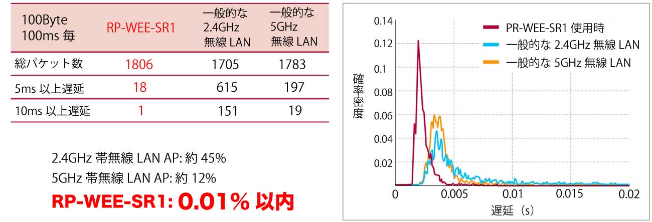 コンテック「RP-WEE-SR1」高信頼・低遅延の通信を実現