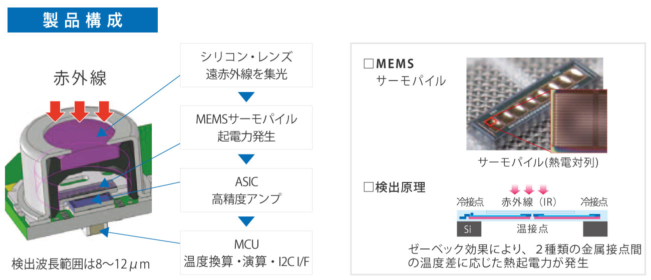 E6T製品構成