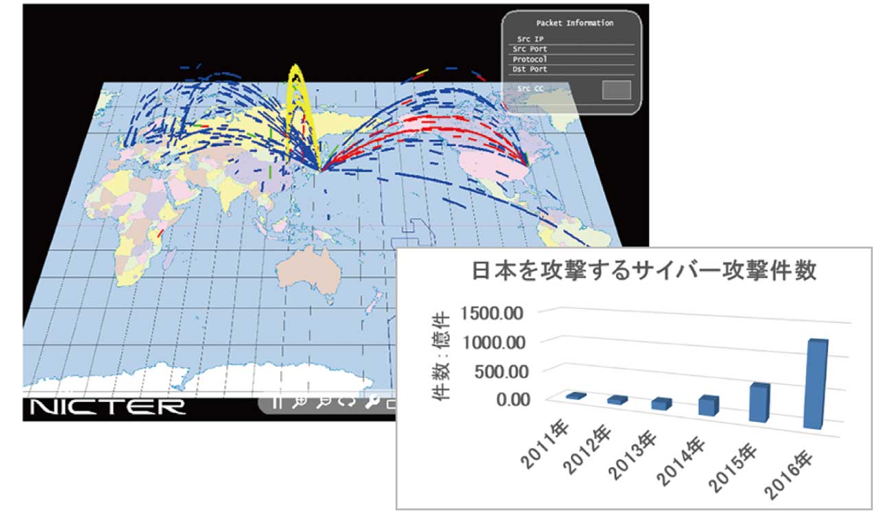 日本を標的にしたサイバー攻撃は年々増加
