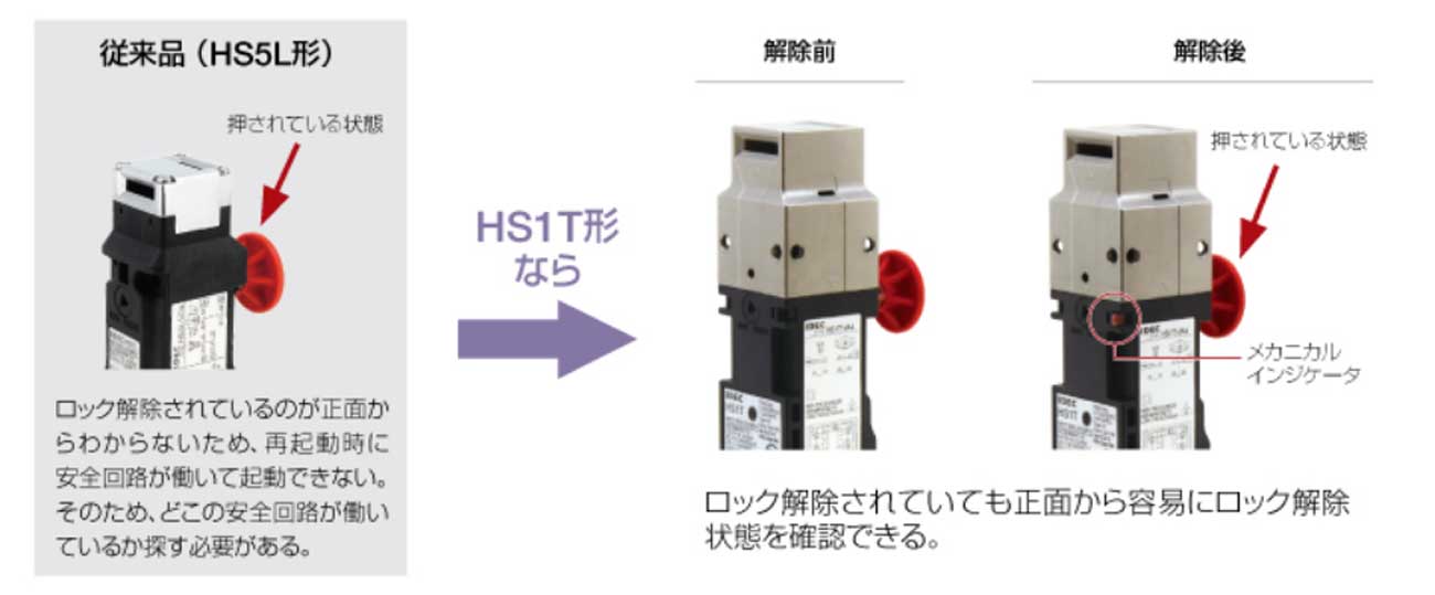 メカニカルインジケータ