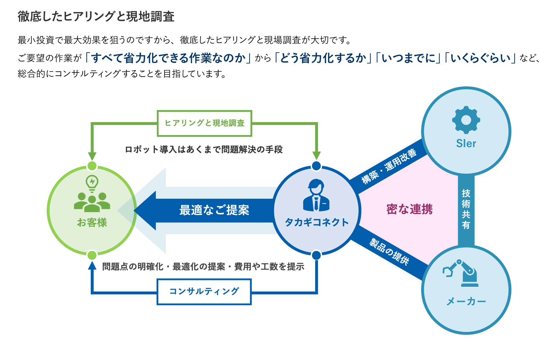 タカギコネクトのロボットシステム導入サービス