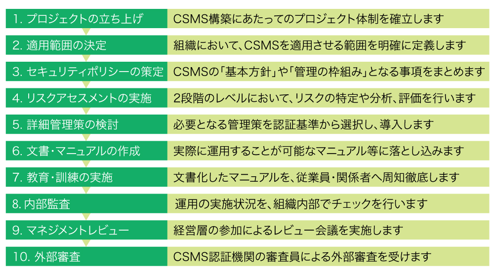認証取得の進め方