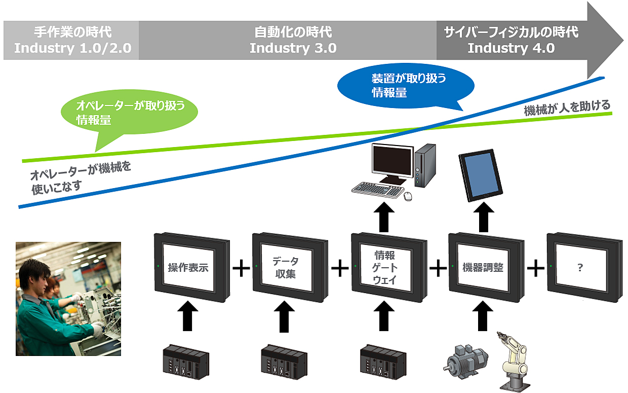 近年の製造現場を取り巻く環境の変化