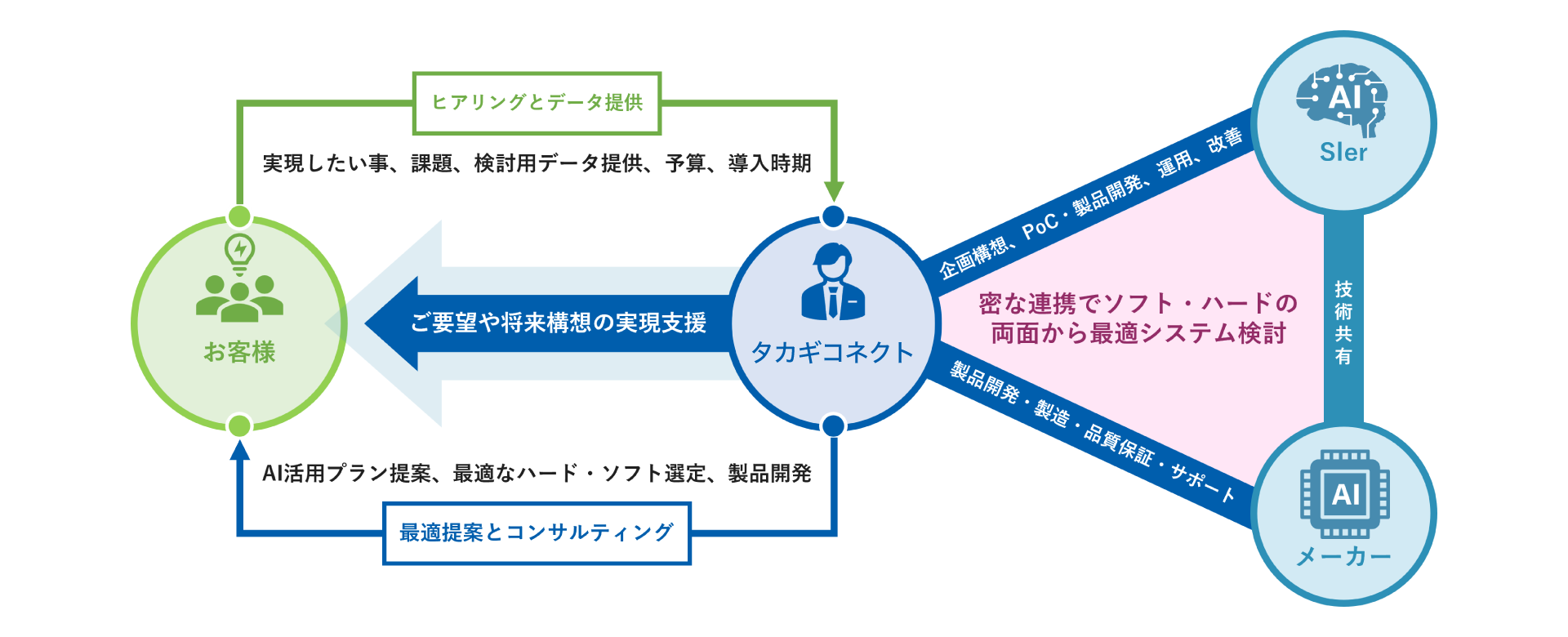AI導入フロー