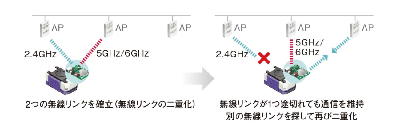 スマートローミング （二重化）