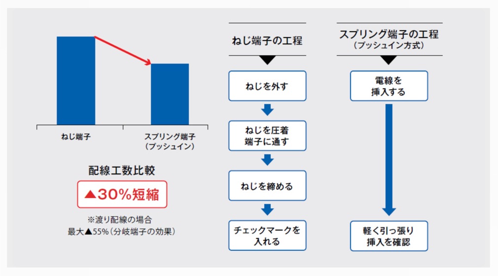 配線工数の削減