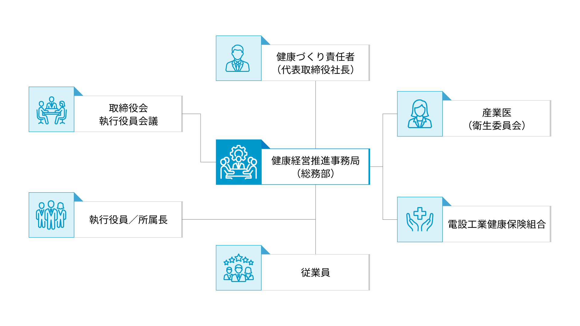 健康経営推進体制