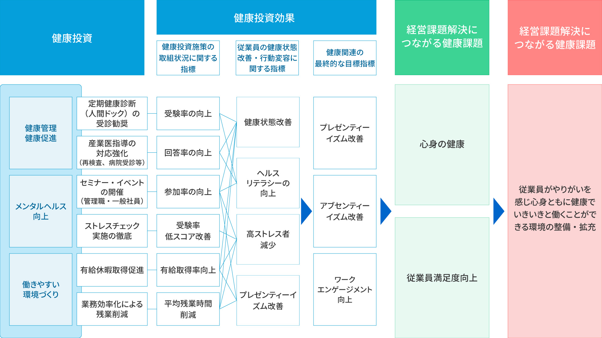 健康経営戦略マップ