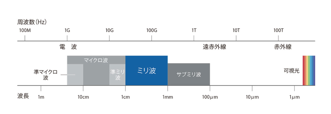 ミリ波とは