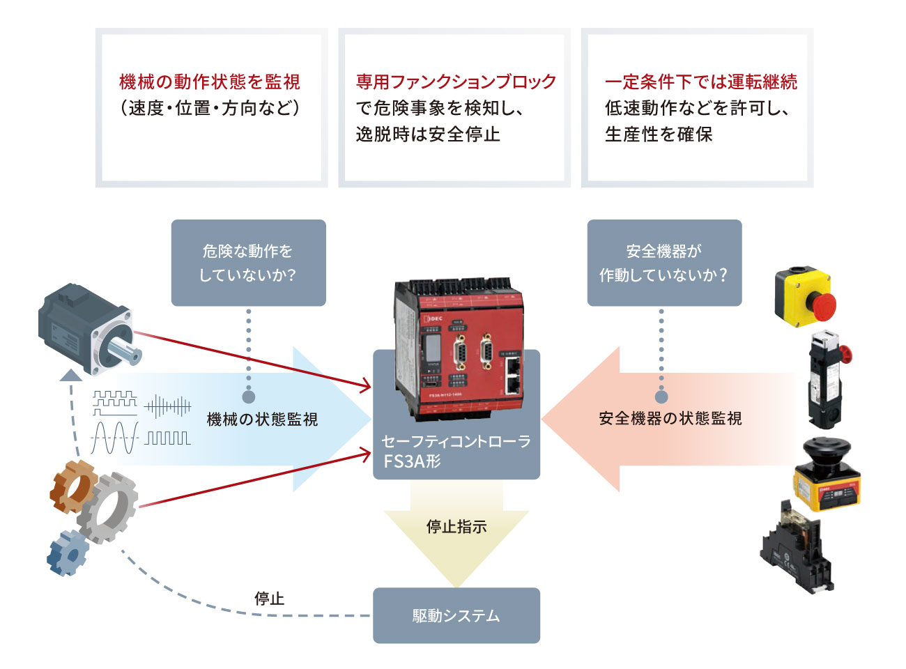 FS3A形が実現する「安全に動かす」とは