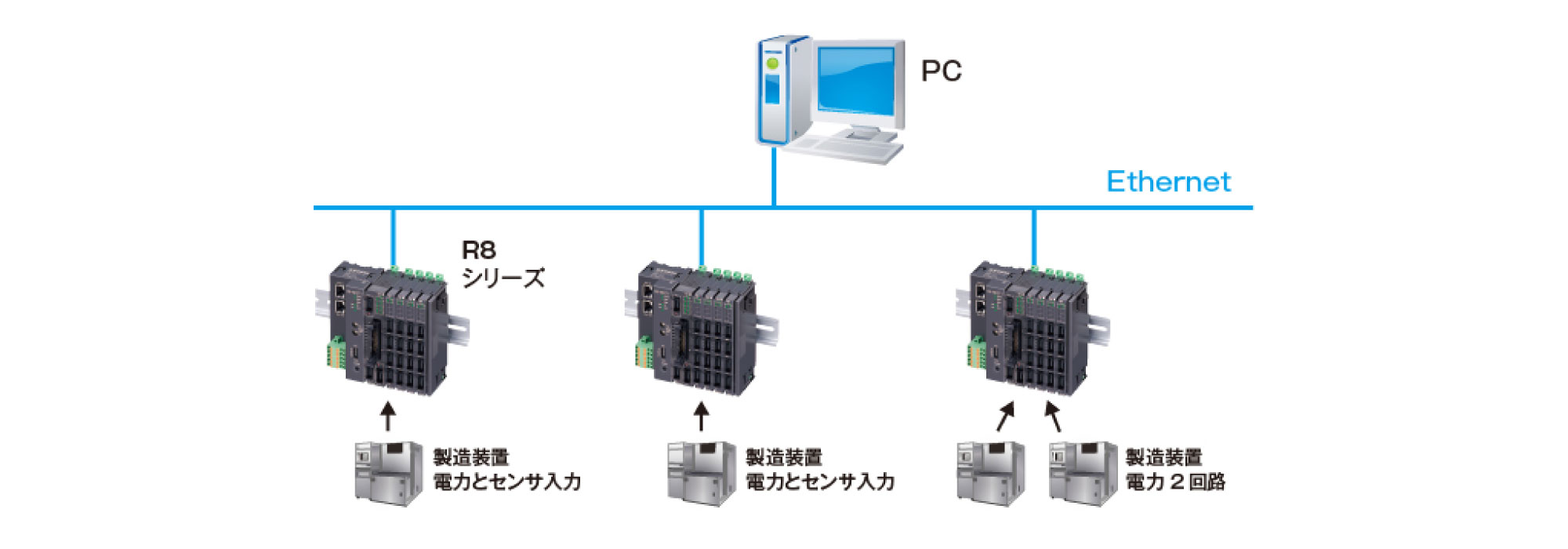 Ethernetベースのネットワークによるシステム構成例