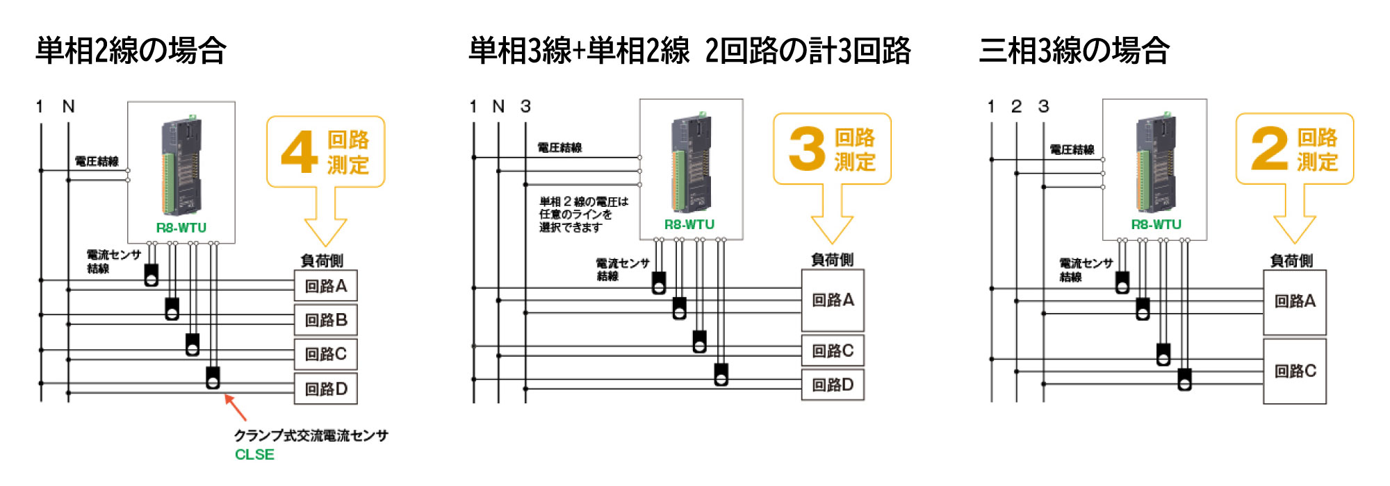 これ1台で最大4回路を計測!　省スペース、ローコストを実現しました。