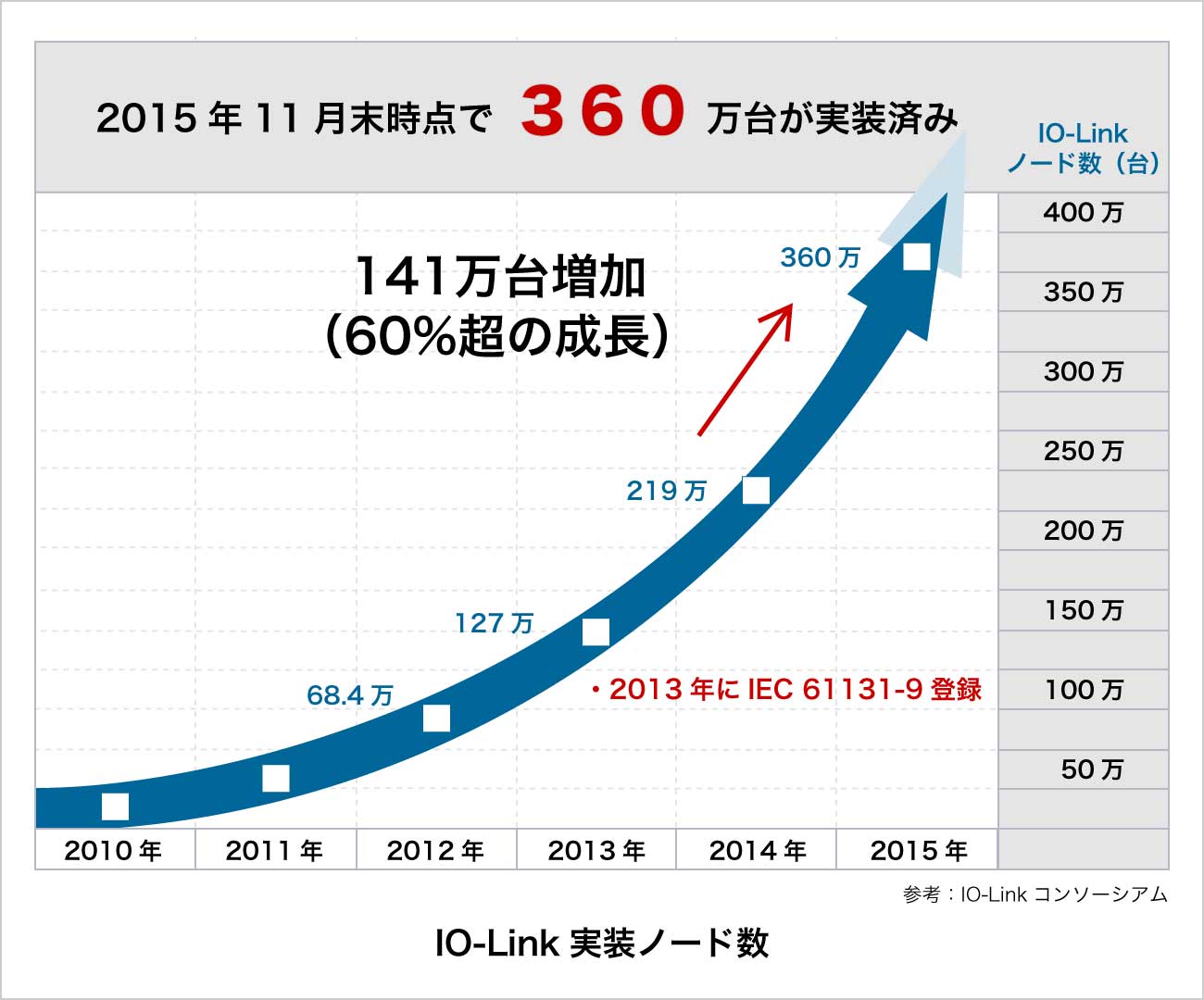 IO-Linkノード数の変化