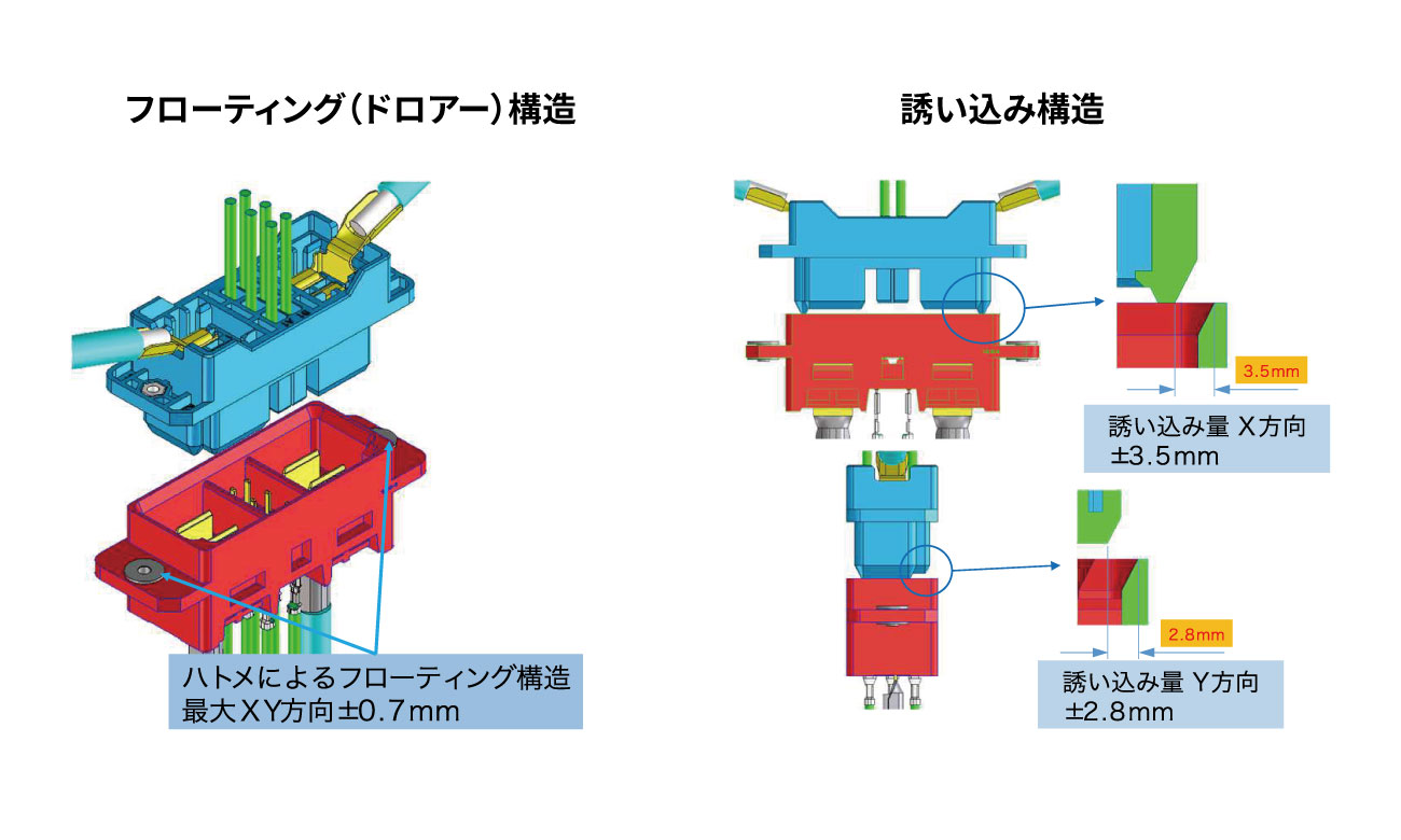 位置ずれを吸収するフローティング(ドロワー)構造