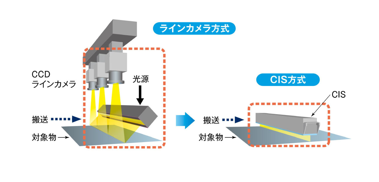 コンパクト化を実現
