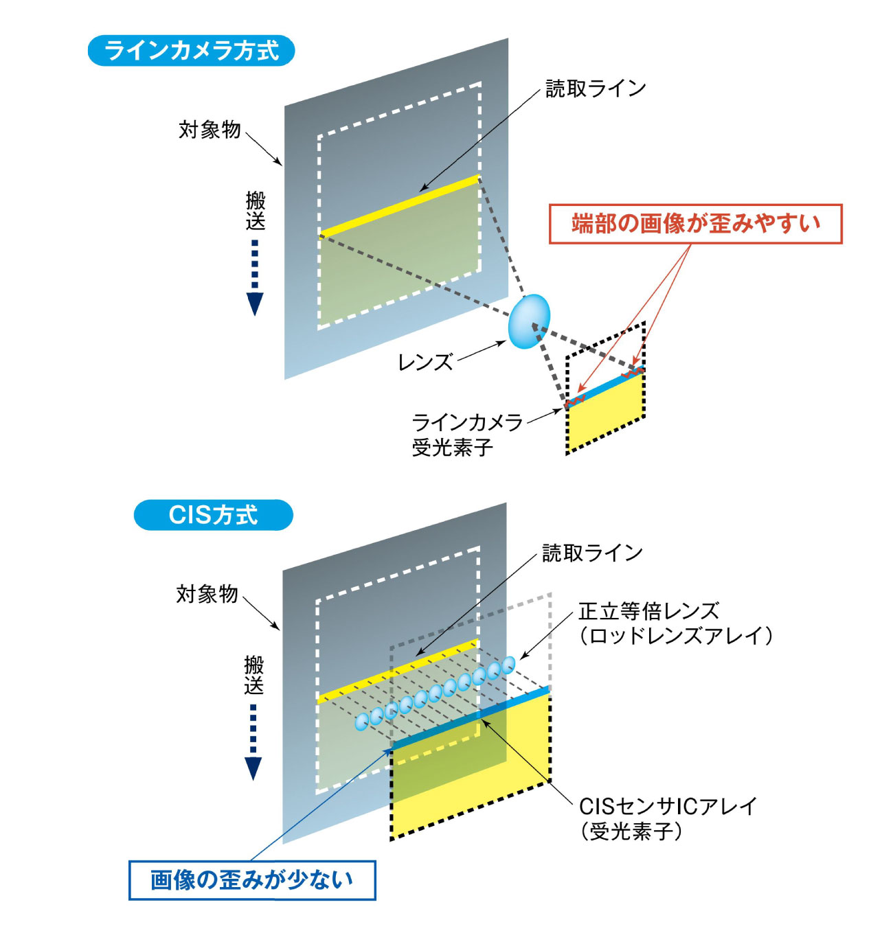 歪みの少ない均一な読取画像