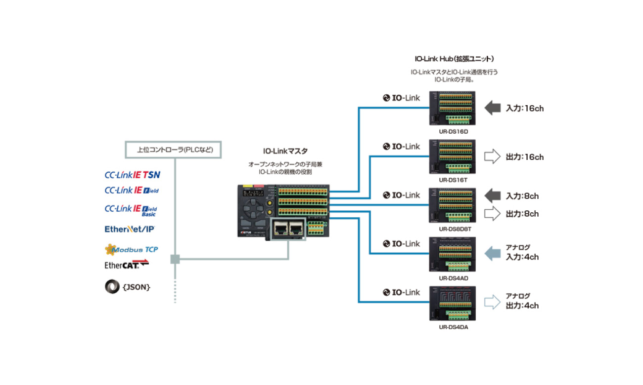 IO-Linkマスタ UR-DSシリーズの接続イメージ