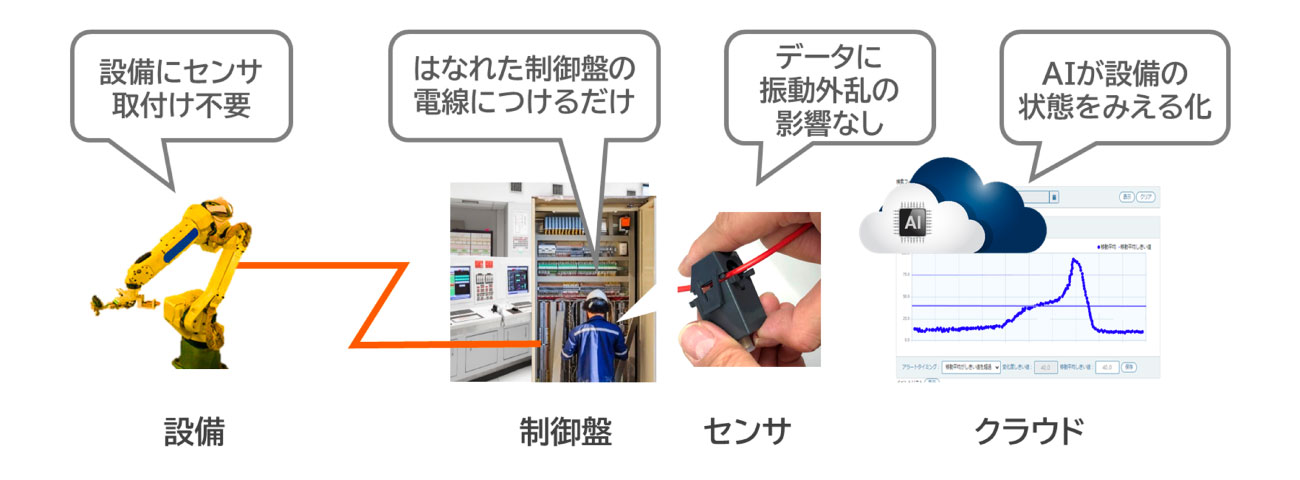 AI設備診断サービス概要