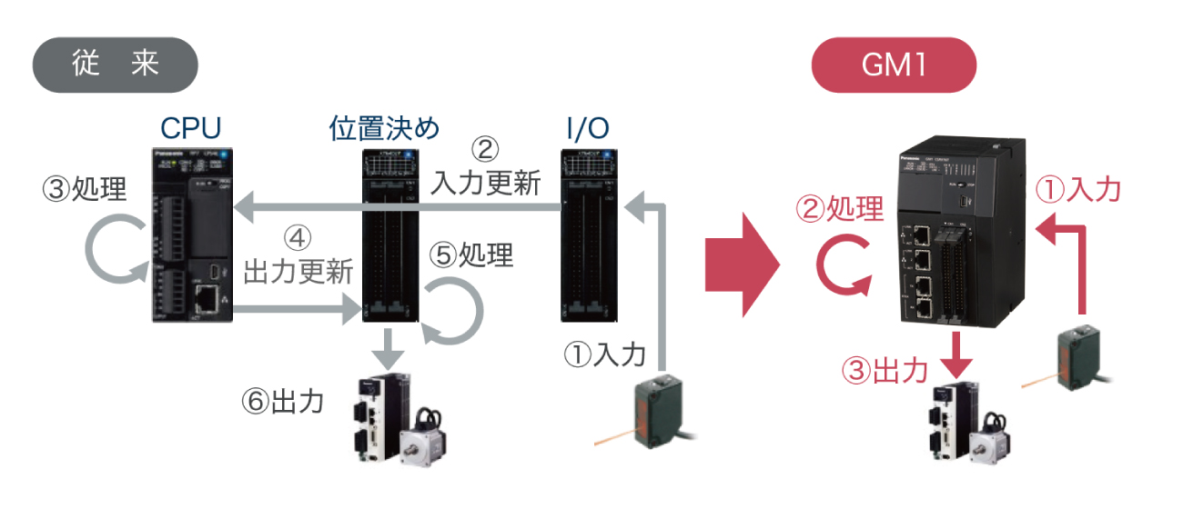 PLCとモーションを一体化