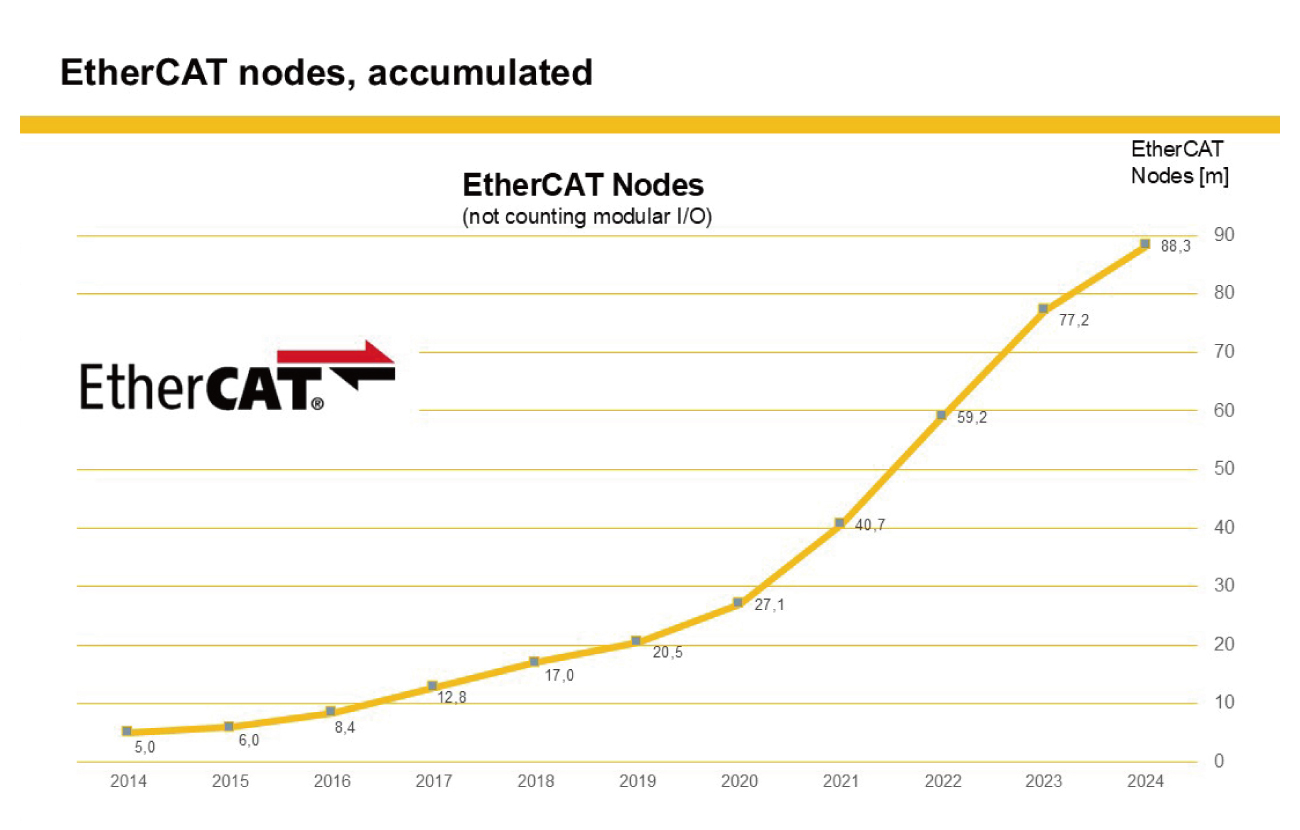 EtherCATに対応した機器の累計推移
