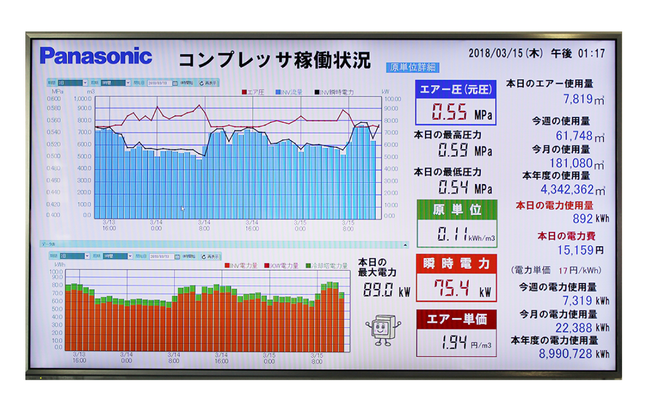 図1：「EnerVisualizeR」を利用した稼働状況の見える化