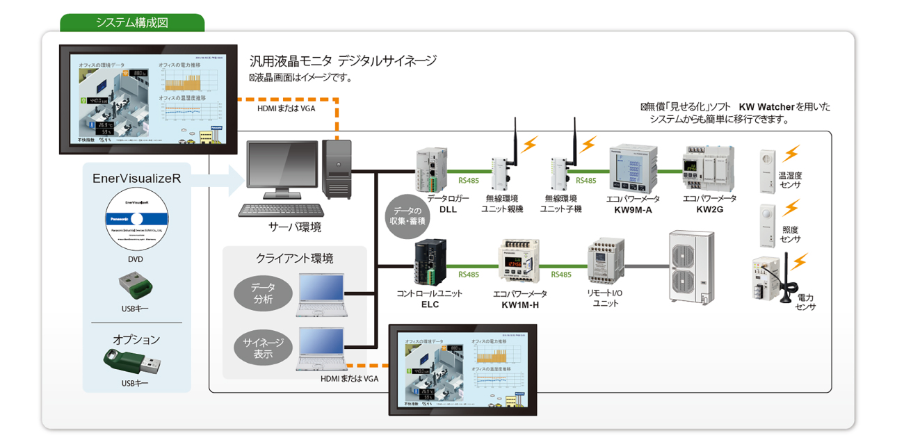 図２：EVRシステム構成例