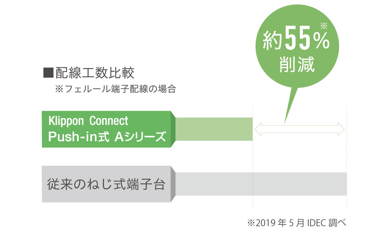 約55%の配線工数削減
