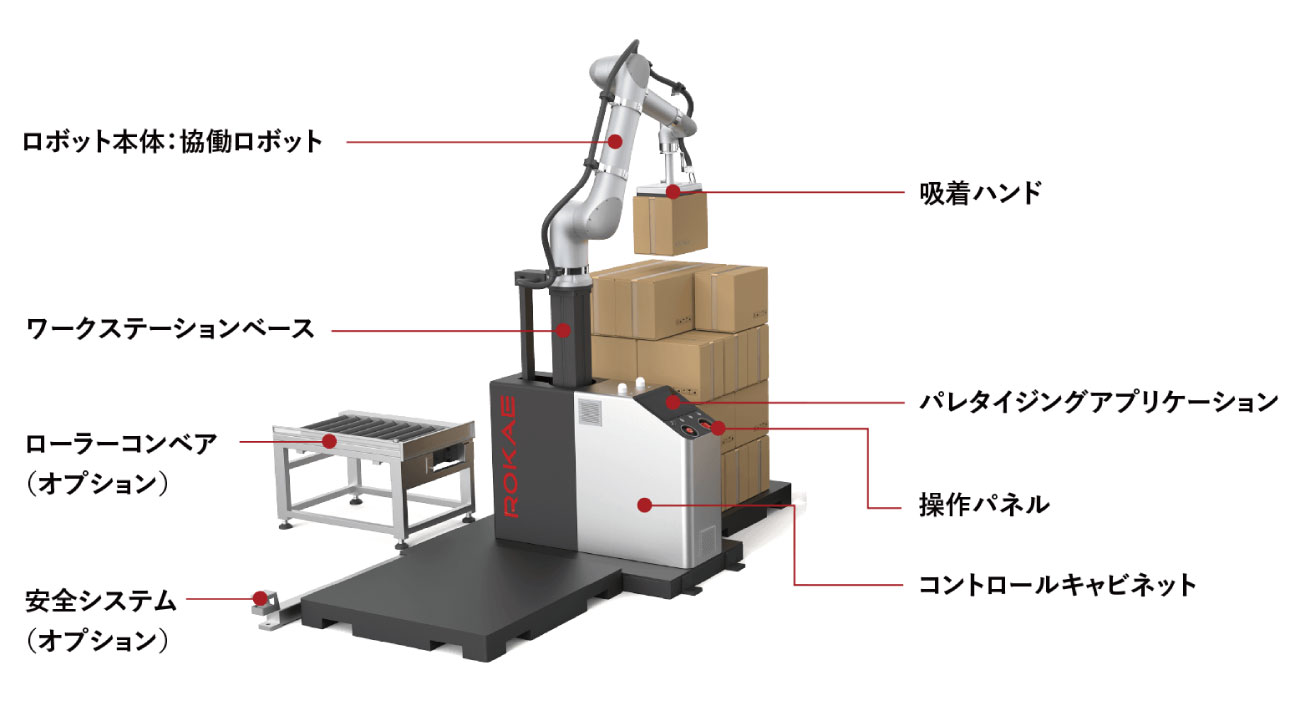 パレタイジングパッケージ構成
