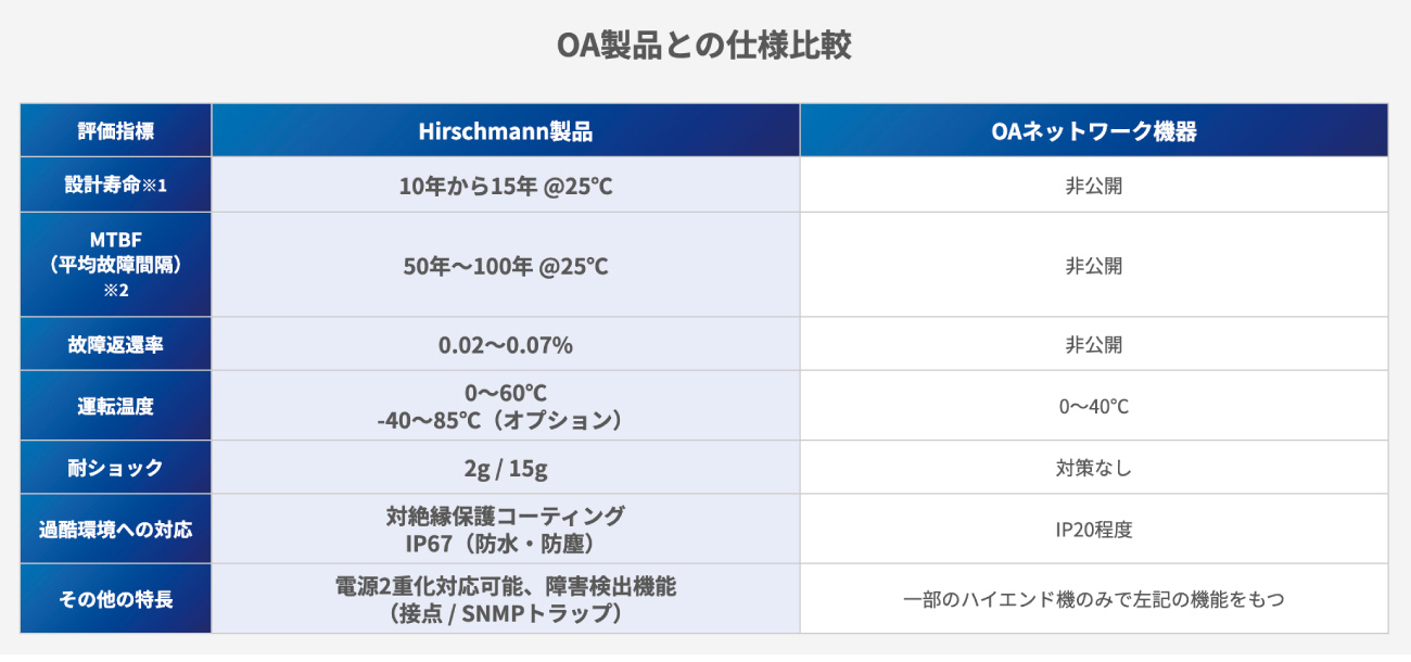 高い堅牢性