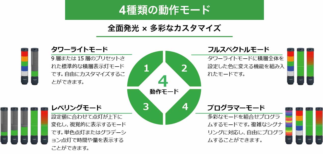 4種類の動作モード