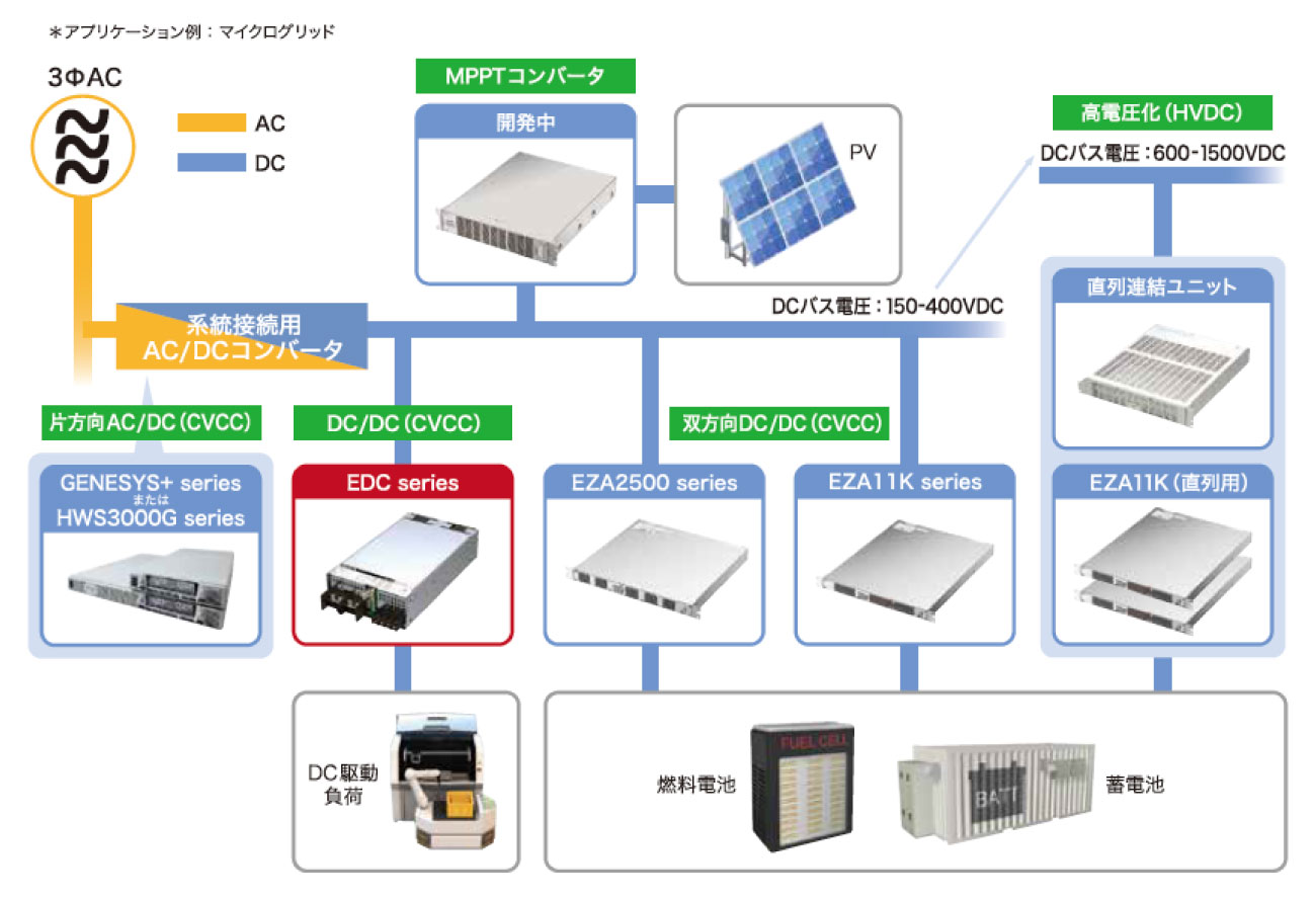 マイクログリッドにおけるTDKラムダの製品