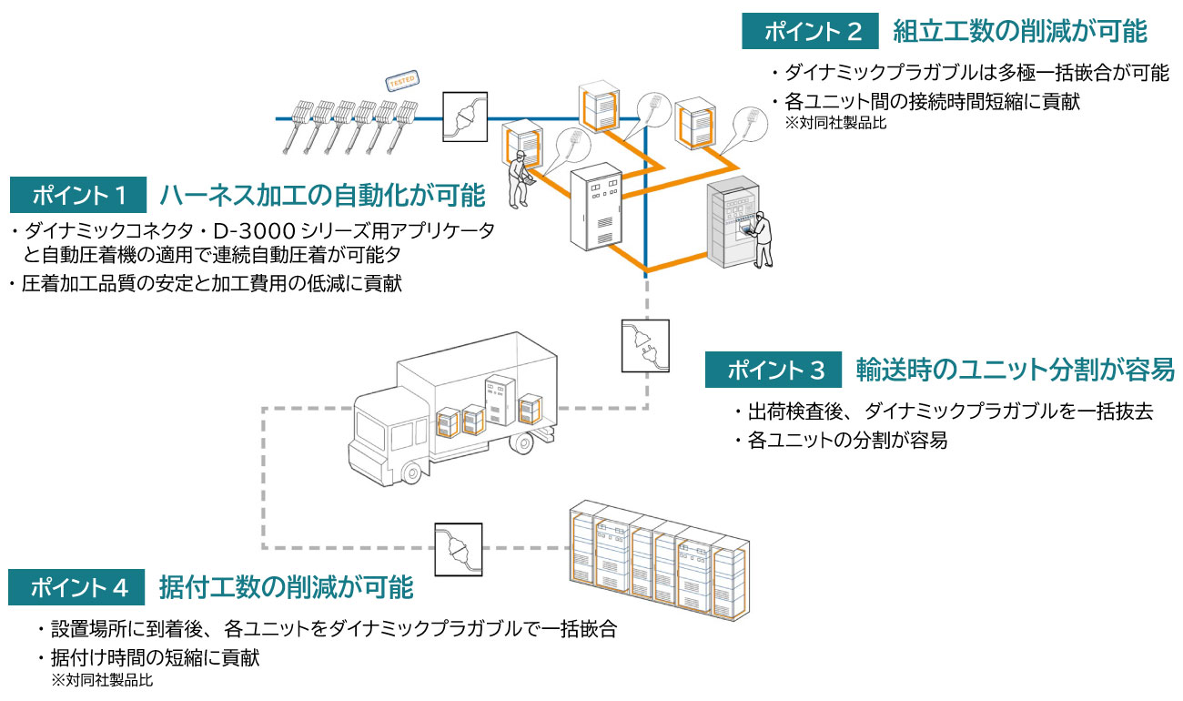 産業機械の組立性向上と据付時間の短縮に貢献