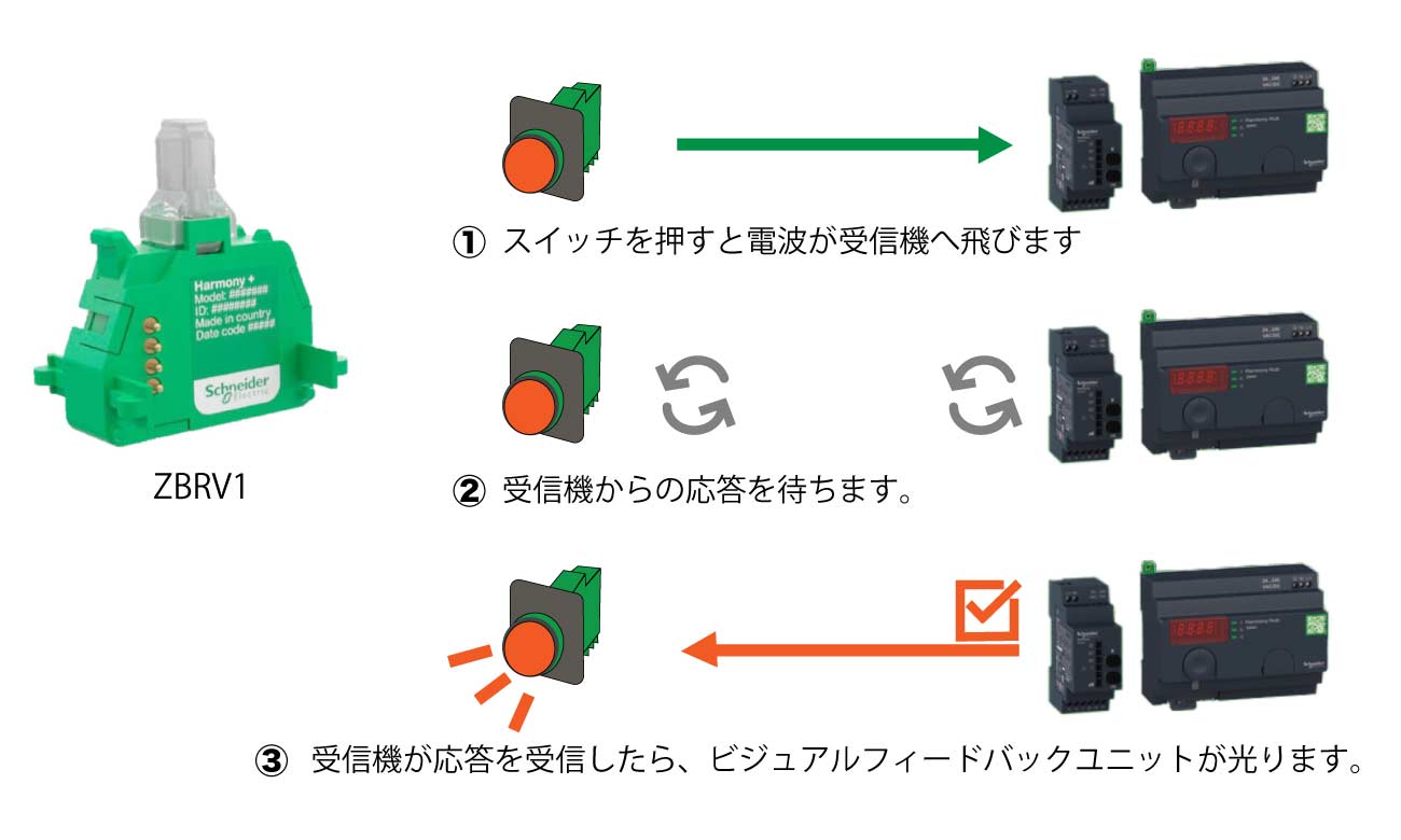 ビジュアルフィードバックユニットZBRV1